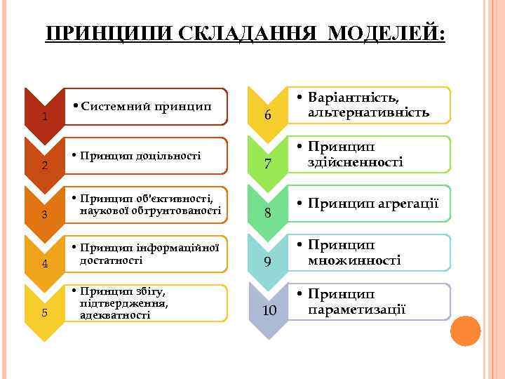 ПРИНЦИПИ СКЛАДАННЯ МОДЕЛЕЙ: 1 2 • Системний принцип • Принцип доцільності 3 • Принцип