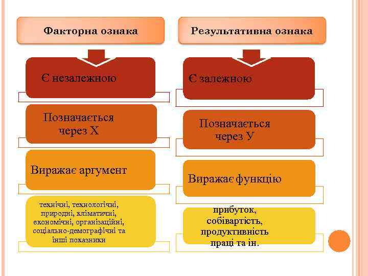 Факторна ознака Результативна ознака Є незалежною Є залежною Позначається через Х Виражає аргумент технічні,
