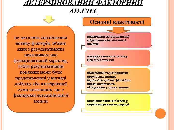 ДЕТЕРМІНОВАНИЙ ФАКТОРНИЙ АНАЛІЗ Основні властивості це методика дослідження впливу факторів, зв'язок яких з результативним