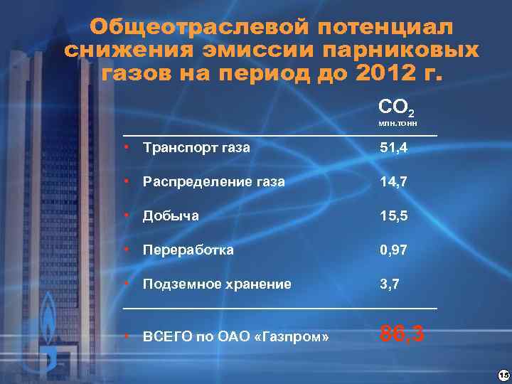 Общеотраслевой потенциал снижения эмиссии парниковых газов на период до 2012 г. СО 2 млн.