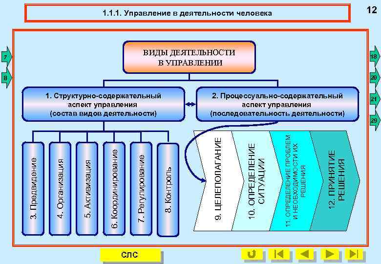 12 1. 1. 1. Управление в деятельности человека 1. 1. 1. Виды деятельности в