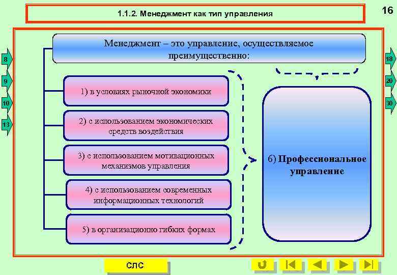 1. 1. 2. Менеджмент как тип управления 16 1. 1. 2. Преимущественные условия осуществления