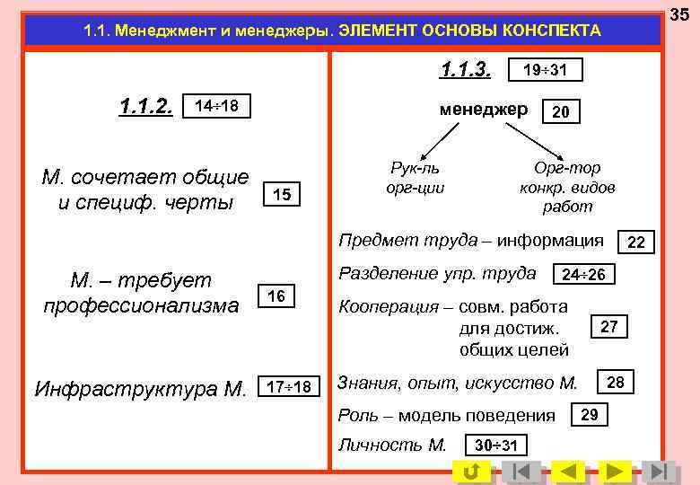 35 1. 1. Менеджмент и менеджеры. ЭЛЕМЕНТ ОСНОВЫ КОНСПЕКТА 1. 1. Основа конспекта. 1.