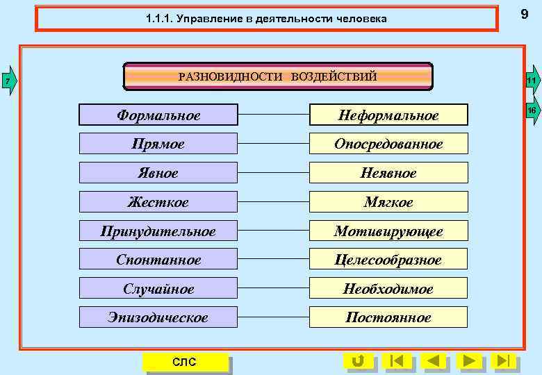 1. 1. 1. Управление в деятельности человека 9 1. 1. 1. Разновидности воздействий. РАЗНОВИДНОСТИ