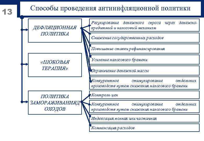 13 Способы проведения антиинфляционной политики ДЕФЛЯЦИОННАЯ ПОЛИТИКА Регулирование денежного спроса через денежнокредитный и налоговый