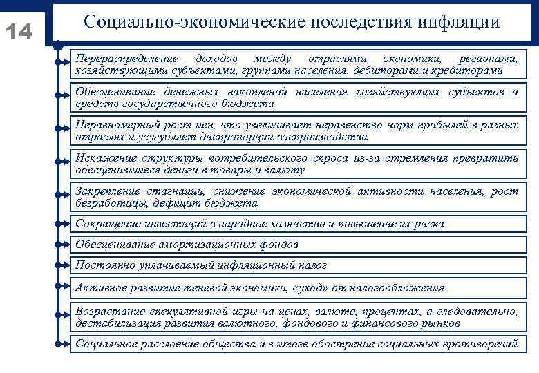 14 Социально-экономические последствия инфляции Перераспределение доходов между отраслями экономики, регионами, хозяйствующими субъектами, группами населения,