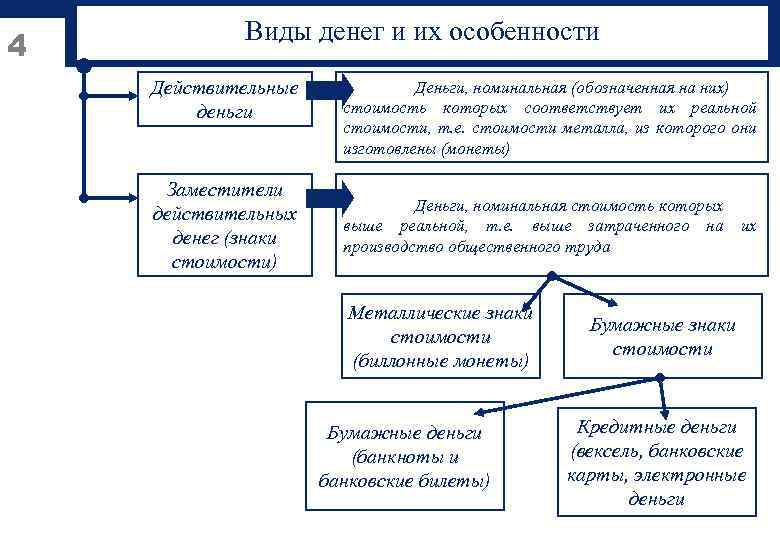 Виды денег схема экономика