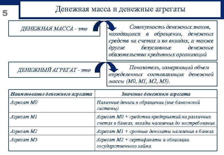 Денежная масса и денежные агрегаты 5 ДЕНЕЖНАЯ МАССА - это Совокупность денежных знаков, находящихся