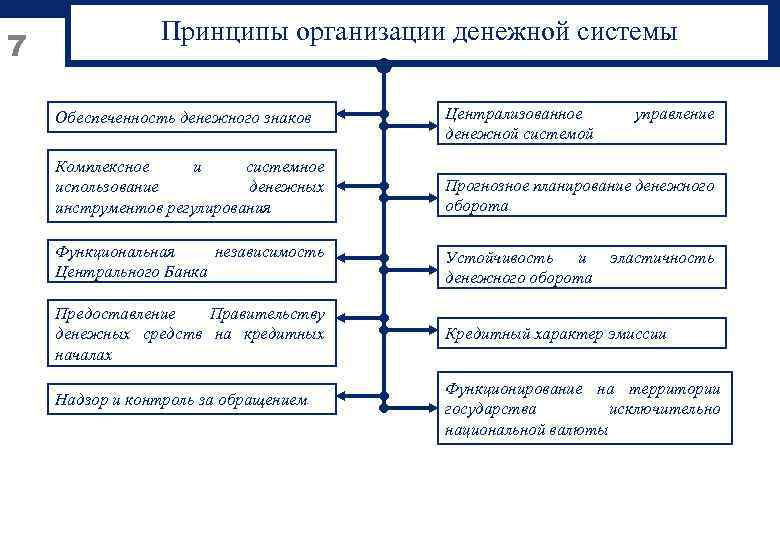 Организация денежной системы