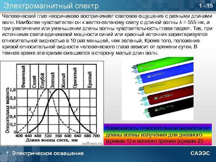 Электромагнитный спектр 1 - 15 Человеческий глаз неодинаково воспринимает световое ощущение с разными длинами