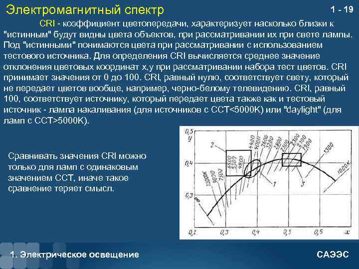 Электромагнитный спектр 1 - 19 CRI - коэффициент цветопередачи, характеризует насколько близки к 