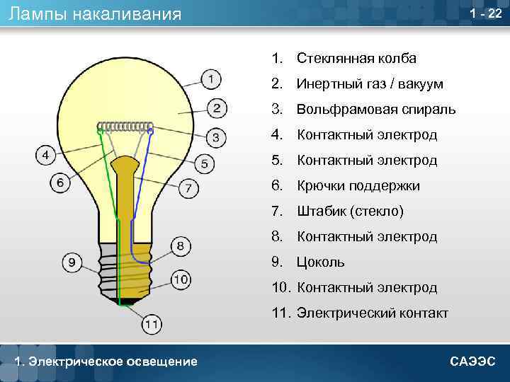 Лампы накаливания 1 - 22 1. Стеклянная колба 2. Инертный газ / вакуум 3.