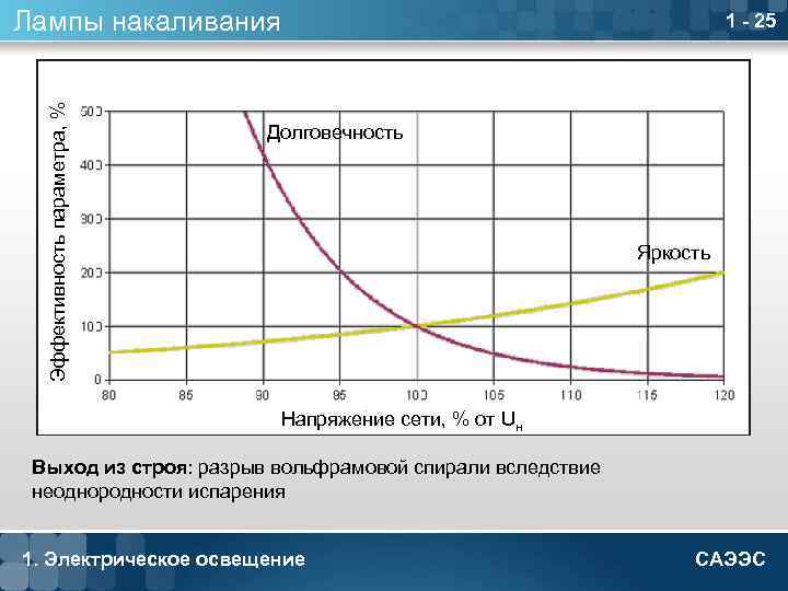Эффективность параметра, % Лампы накаливания 1 - 25 Долговечность Яркость Напряжение сети, % от