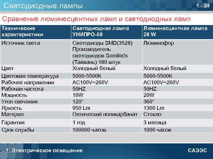 Светодиодные лампы 1 - 39 Сравнение люминесцентных ламп и светодиодных ламп Технические характеристики Светодиодная