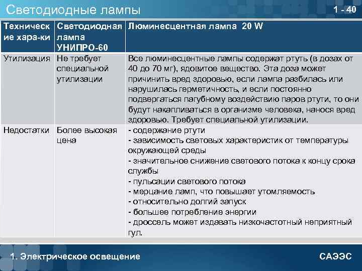 Светодиодные лампы 1 - 40 Техническ Светодиодная Люминесцентная лампа 20 W ие хара-ки лампа