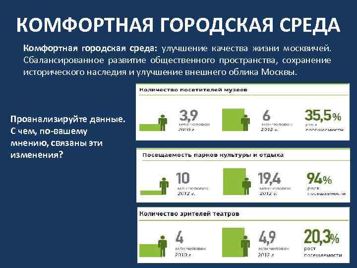 КОМФОРТНАЯ ГОРОДСКАЯ СРЕДА Комфортная городская среда: улучшение качества жизни москвичей. Сбалансированное развитие общественного пространства,