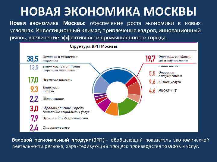 НОВАЯ ЭКОНОМИКА МОСКВЫ Новая экономика Москвы: обеспечение роста экономики в новых условиях. Инвестиционный климат,