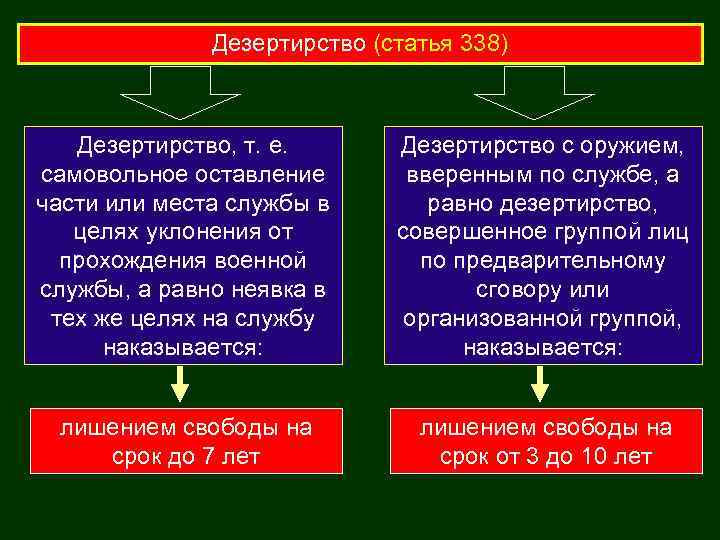 Дезертирство (статья 338) Дезертирство, т. е. самовольное оставление части или места службы в целях