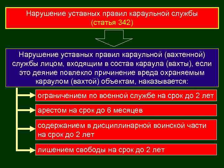 Нарушение уставных правил караульной службы (статья 342) Нарушение уставных правил караульной (вахтенной) службы лицом,