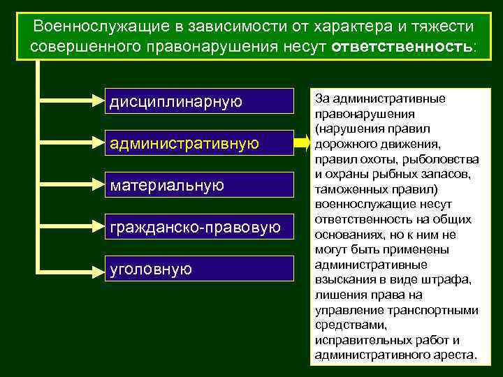 Военнослужащие в зависимости от характера и тяжести совершенного правонарушения несут ответственность: дисциплинарную административную материальную