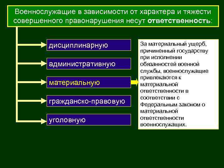 Военнослужащие в зависимости от характера и тяжести совершенного правонарушения несут ответственность: дисциплинарную административную материальную