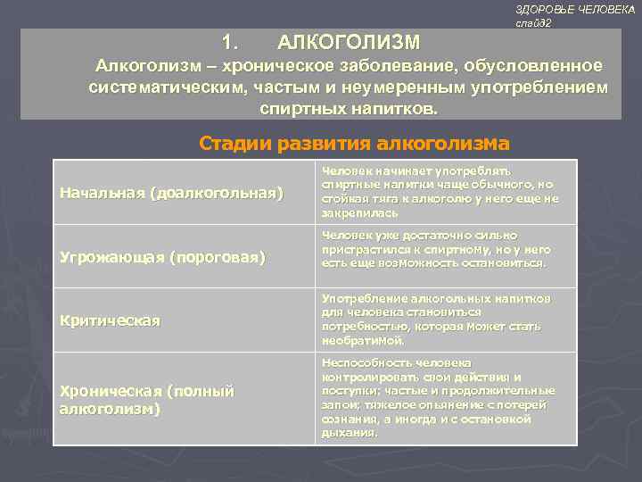 ЗДОРОВЬЕ ЧЕЛОВЕКА слайд 2 1. АЛКОГОЛИЗМ Алкоголизм – хроническое заболевание, обусловленное систематическим, частым и