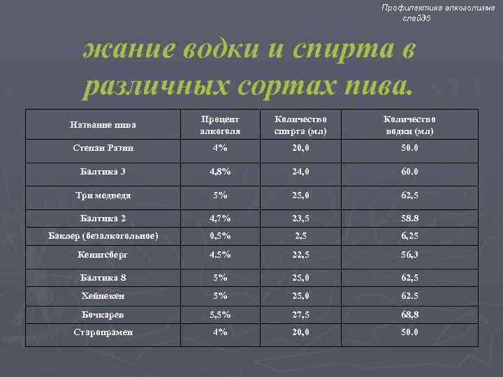 Профилактика алкоголизма слайд 5 жание водки и спирта в различных сортах пива. Название пива