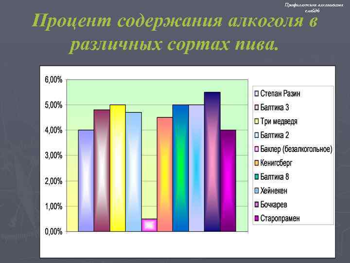 Профилактика алкоголизма слайд 6 Процент содержания алкоголя в различных сортах пива. 