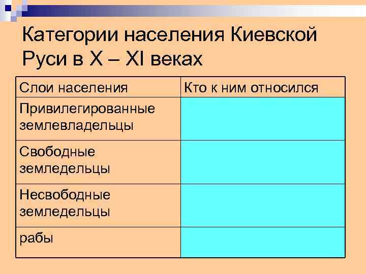 Категории населения Киевской Руси в X – XI веках Слои населения Привилегированные землевладельцы Свободные