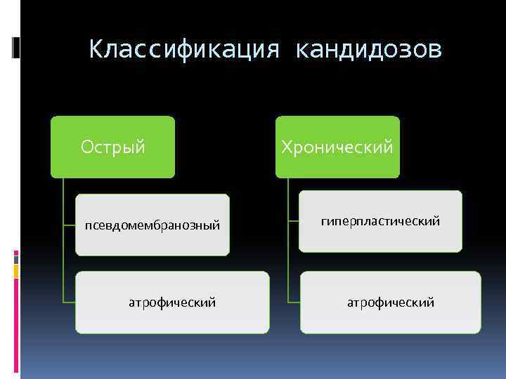 Классификация кандидозов Острый псевдомембранозный атрофический Хронический гиперпластический атрофический 