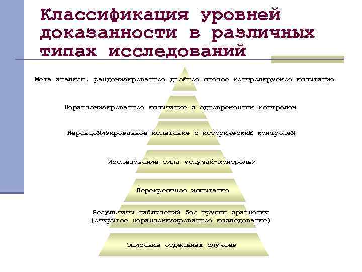 Классификация уровней доказанности в различных типах исследований Мета-анализы, рандомизированное двойное слепое контролируемое испытание Нерандомизированное
