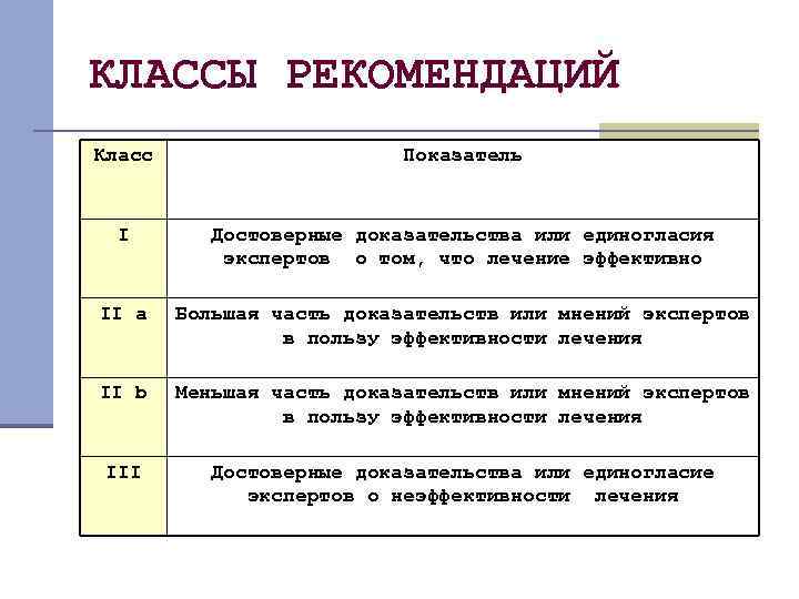 КЛАССЫ РЕКОМЕНДАЦИЙ Класс Показатель I Достоверные доказательства или единогласия экспертов о том, что лечение