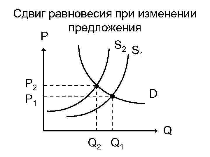 Сдвиг равновесия при изменении предложения P S 2 S 1 Р 2 Р 1