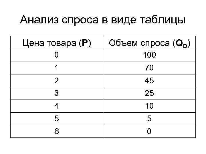 Анализ спроса в виде таблицы Цена товара (P) Объем спроса (QD) 0 100 1