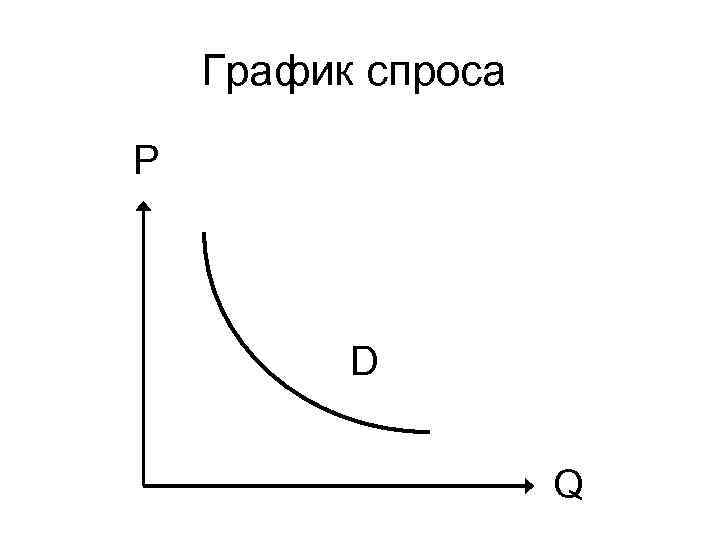 График спроса P D Q 