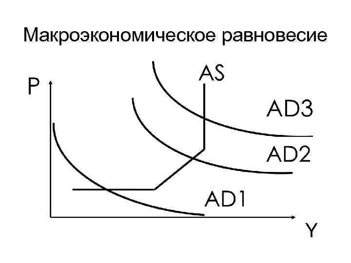 Графическое изображение макроэкономического равновесия