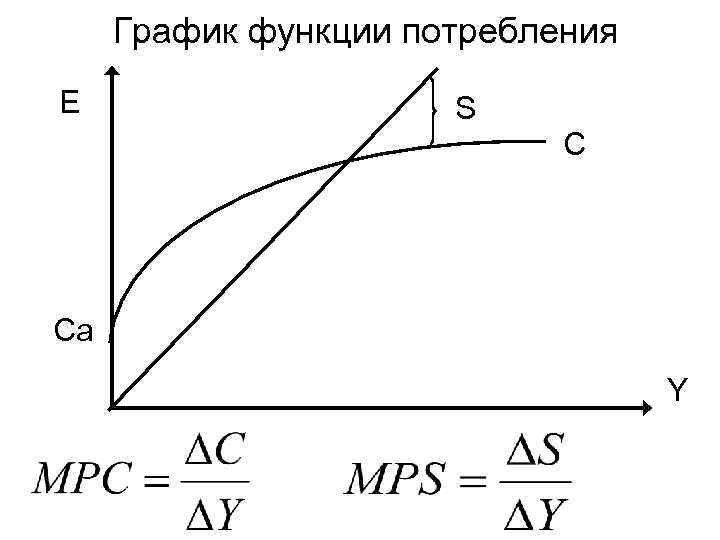 График функции потребления Е S С Сa Y 