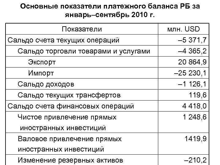 Основные показатели платежного баланса РБ за январь–сентябрь 2010 г. Показатели Сальдо счета текущих операций