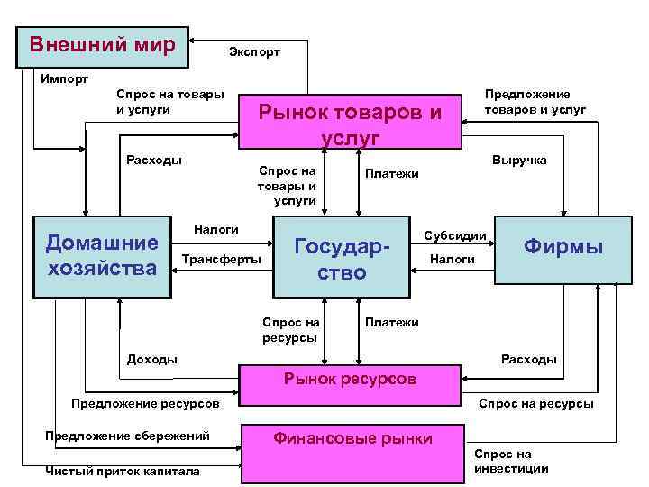 Внешний мир Экспорт Импорт Спрос на товары и услуги Расходы Домашние хозяйства Предложение товаров