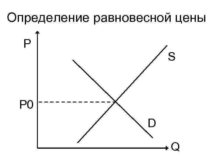 Определение равновесной цены P S P 0 D Q 