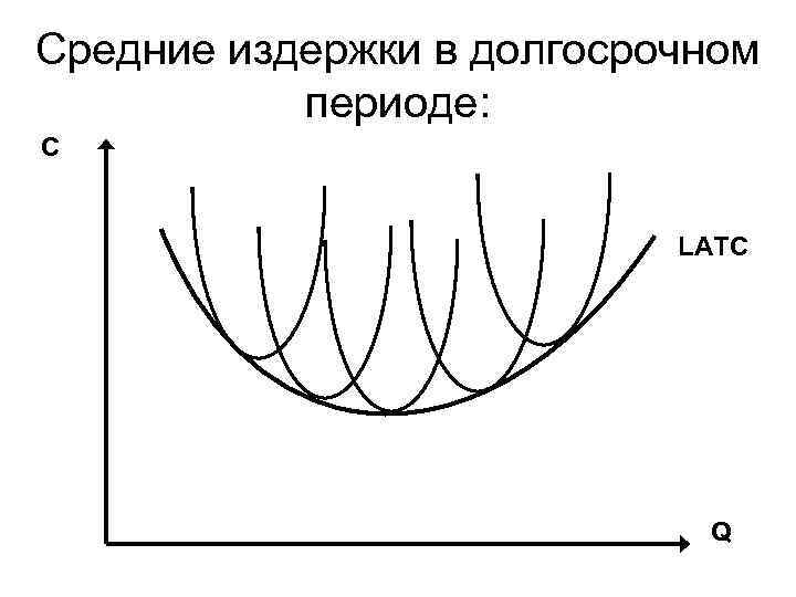 Средние издержки в долгосрочном периоде: С LATС Q 