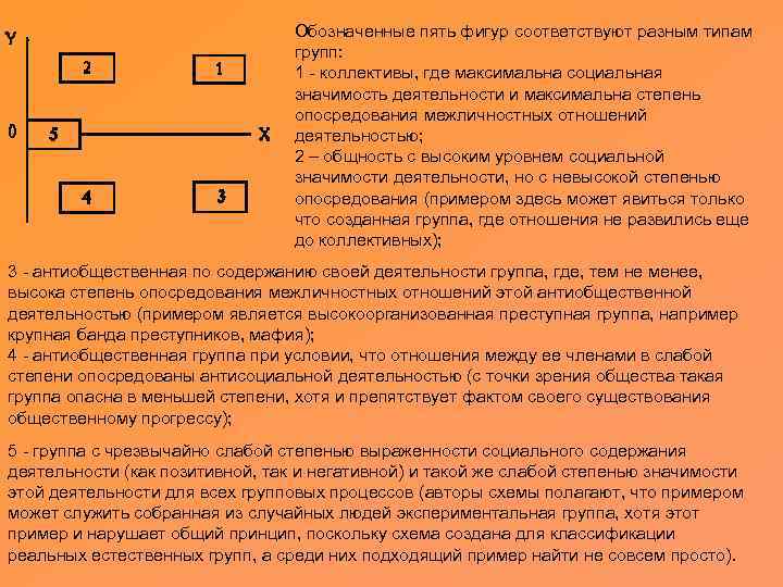 Обозначенные пять фигур соответствуют разным типам групп: 1 - коллективы, где максимальна социальная значимость