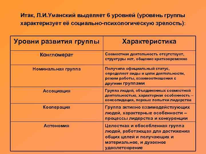 Уровень зрелости группы