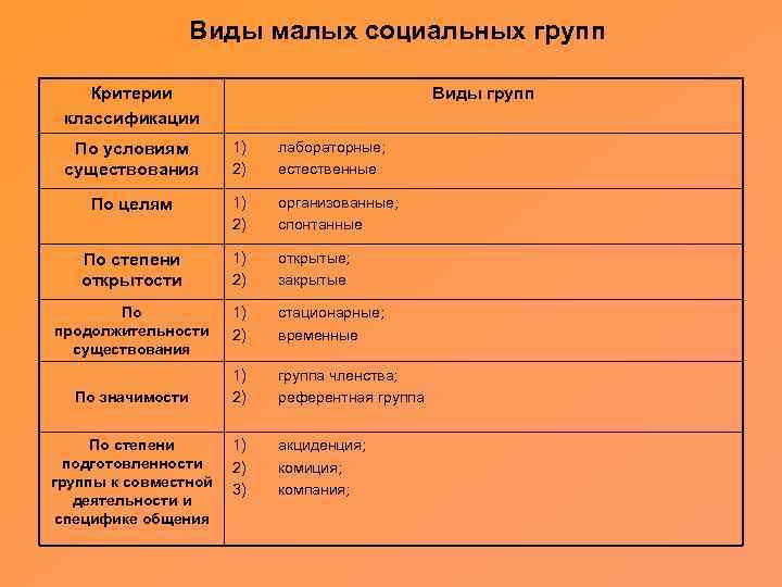 Виды малых социальных групп Критерии классификации Виды групп По условиям существования 1) 2) лабораторные;