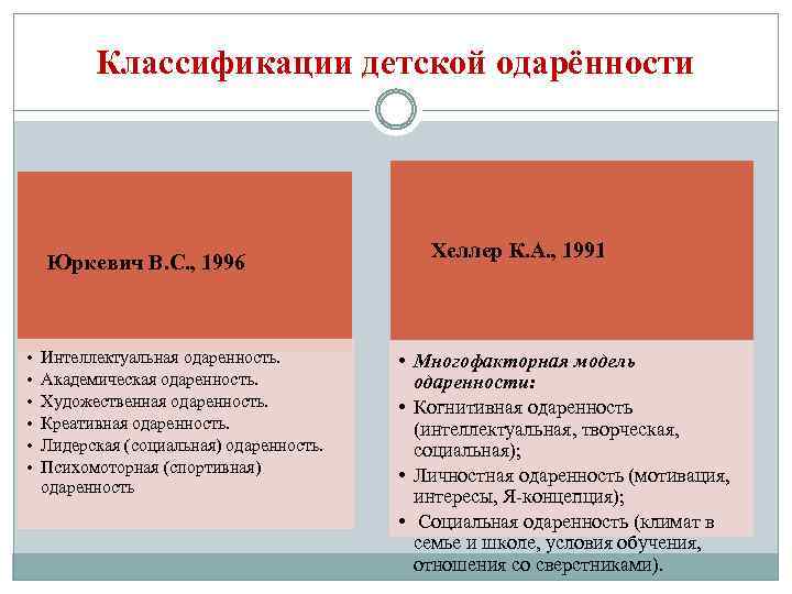 Классификации детской одарённости Юркевич В. С. , 1996 • • • Интеллектуальная одаренность. Академическая