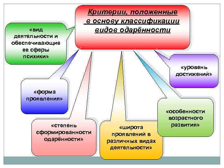  «вид деятельности и обеспечивающие ее сферы психики» Критерии, положенные в основу классификации видов
