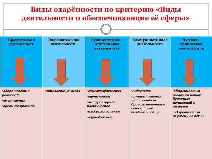 Виды одарённости по критерию «Виды деятельности и обеспечивающие её сферы» Практическая деятельность • одаренность