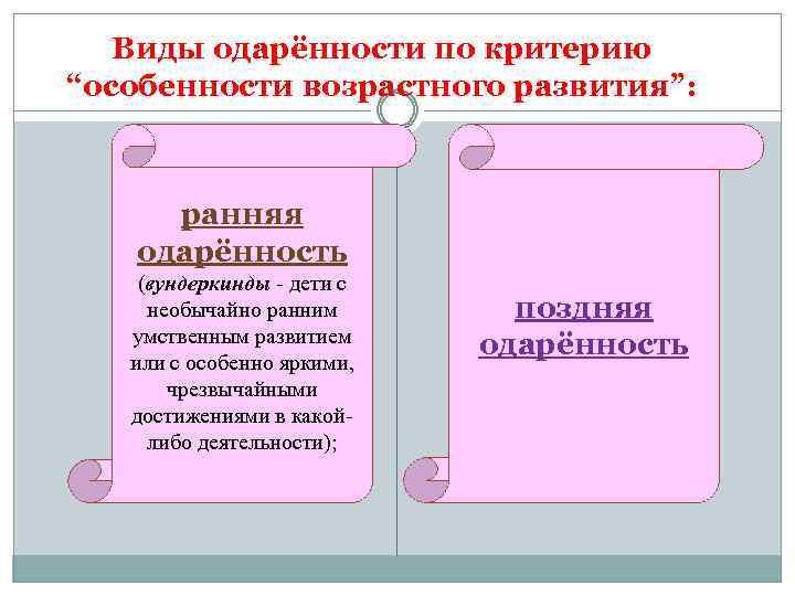 Виды одарённости по критерию “особенности возрастного развития”: ранняя одарённость (вундеркинды - дети с необычайно