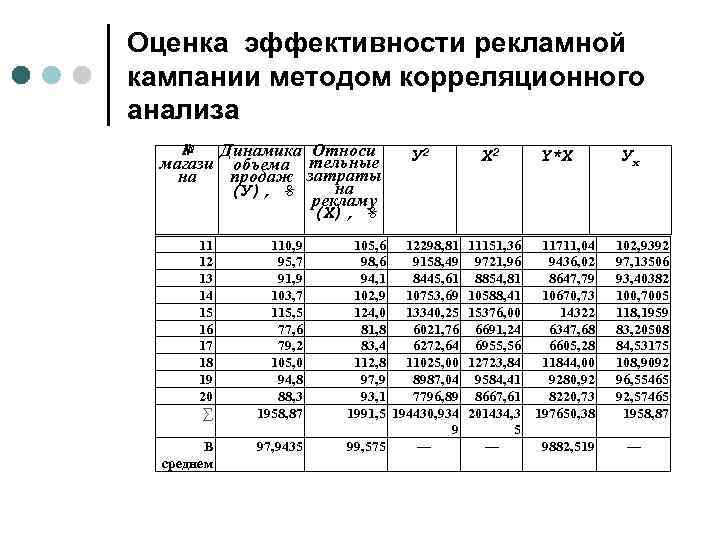 Оценка эффективности рекламной кампании методом корреляционного анализа № Динамика Относи магази объема тельные на