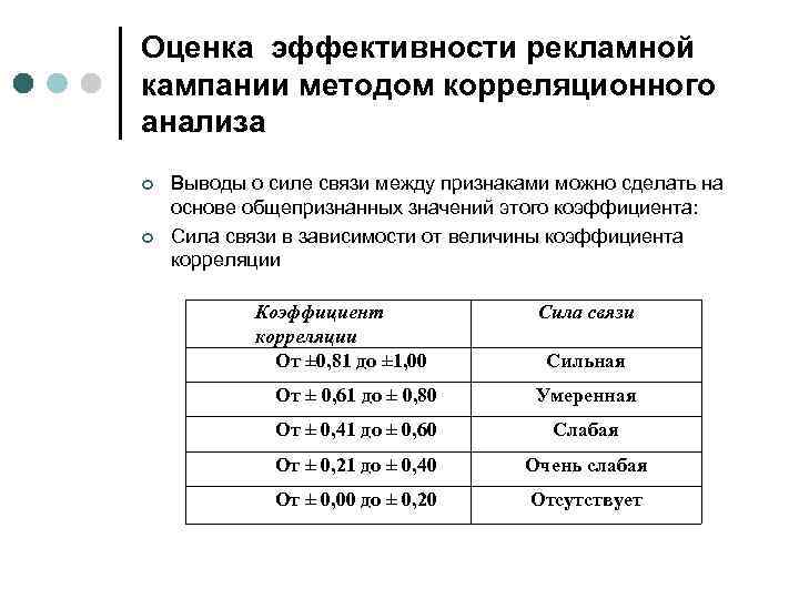 Оценка эффективности рекламной кампании методом корреляционного анализа ¢ ¢ Выводы о силе связи между